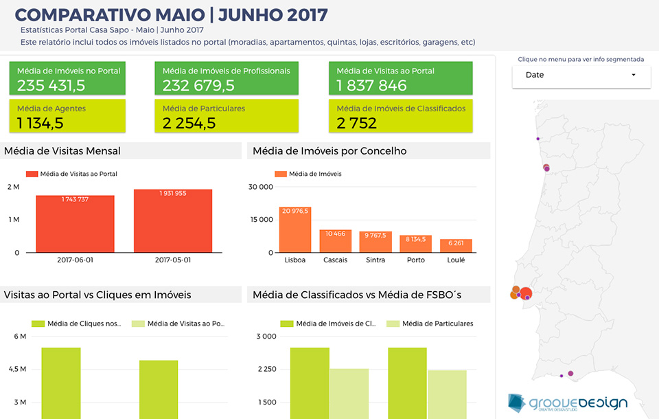 Dashboard | Análise de Indicadores