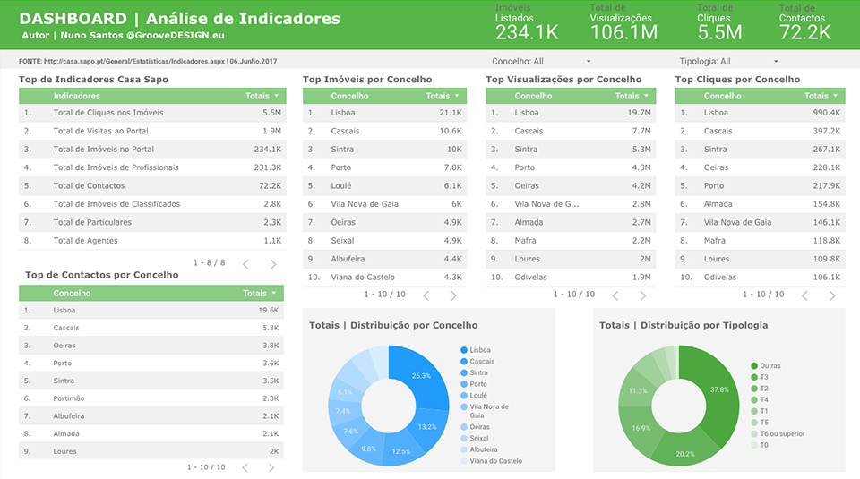 Dashboard | Análise de Indicadores