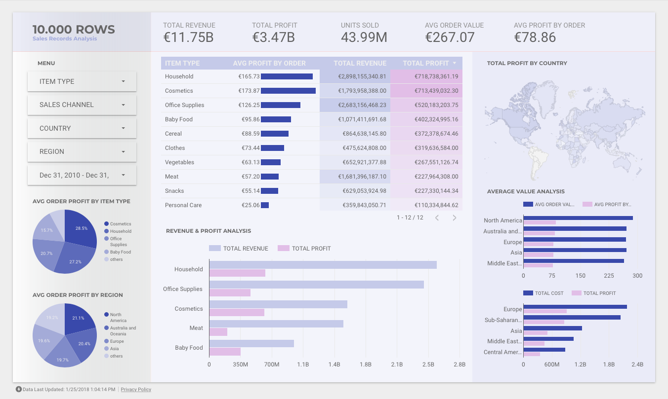 10000 Rows |  Data Analysis and Business Intelligence