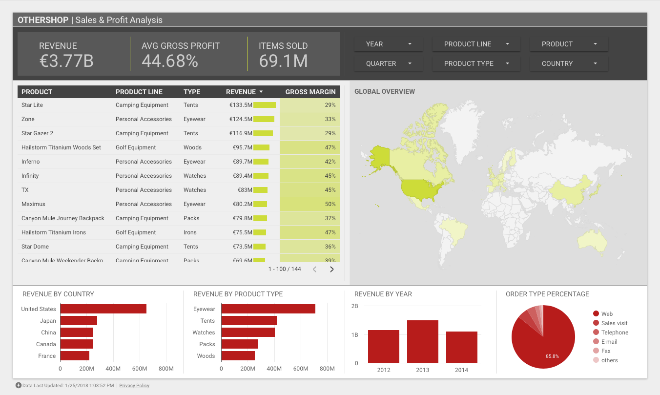 Othershop |  Data Analysis and Business Intelligence