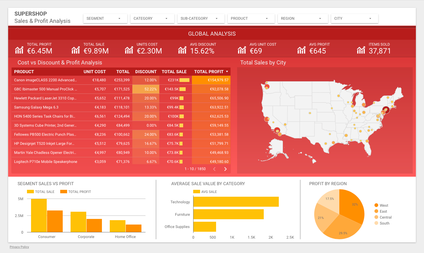 Supershop |  Data Analysis and Business Intelligence