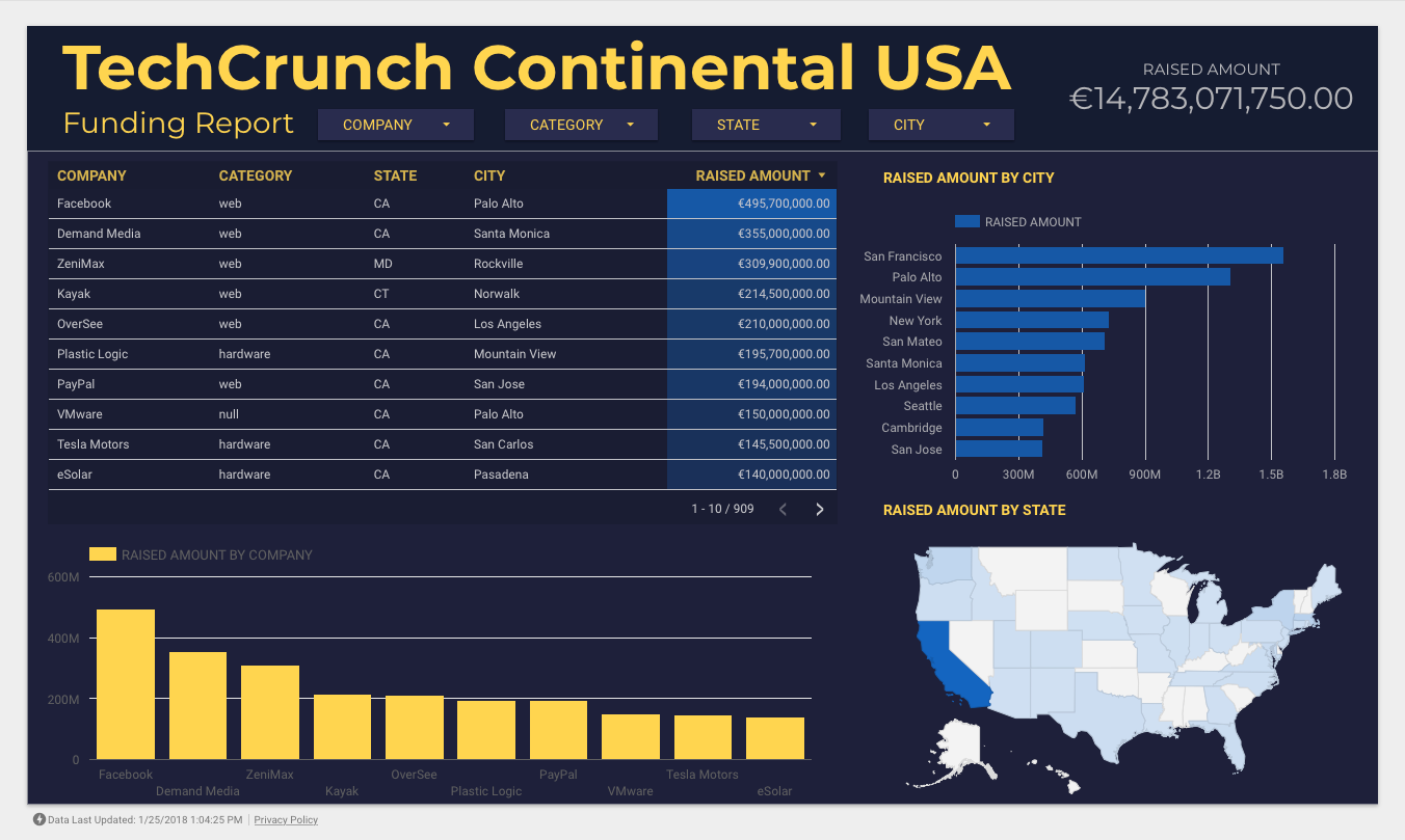 Techcrunch Funding Report